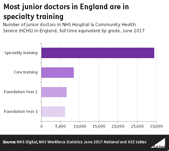 What Age Is A Junior Doctor